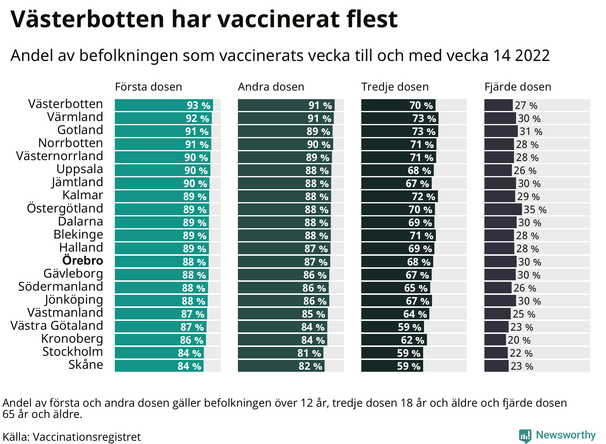 Topplista över regionerna